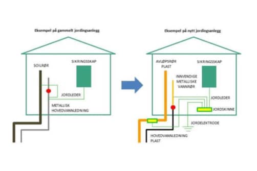 Illustrasjon på jordingsanlegg i hus