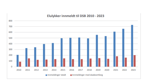 Elulykker innmeldt til DSB 2010-2023
