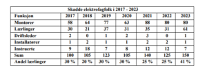 Skadde elektrofagfolk i 2017-2023