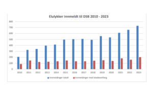 Elulykker innmeldt til DSB 2010-2023