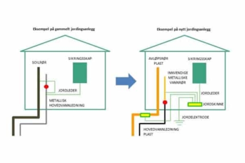 Illustrasjon på jordingsanlegg i hus
