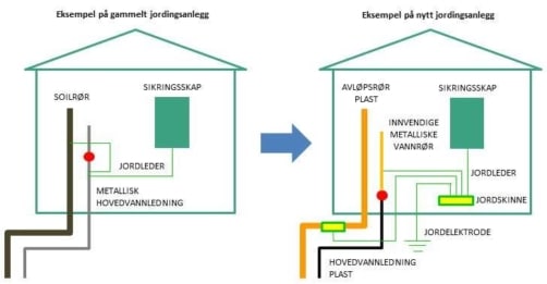 Eksempel på gammelt vs nytt jordingsanlegg